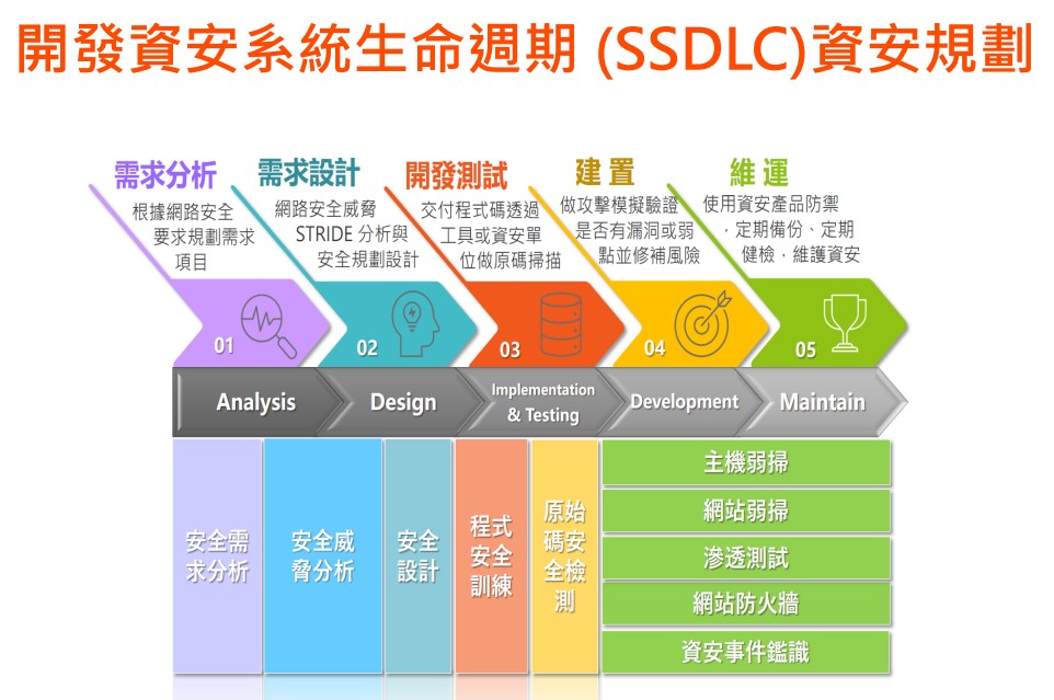 開發資安系統生命週期（SSDLC）資安規劃